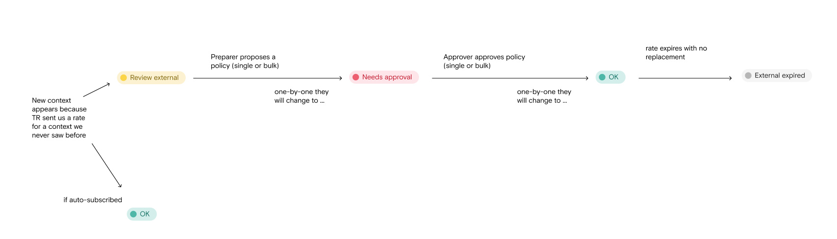 Status lifecycle