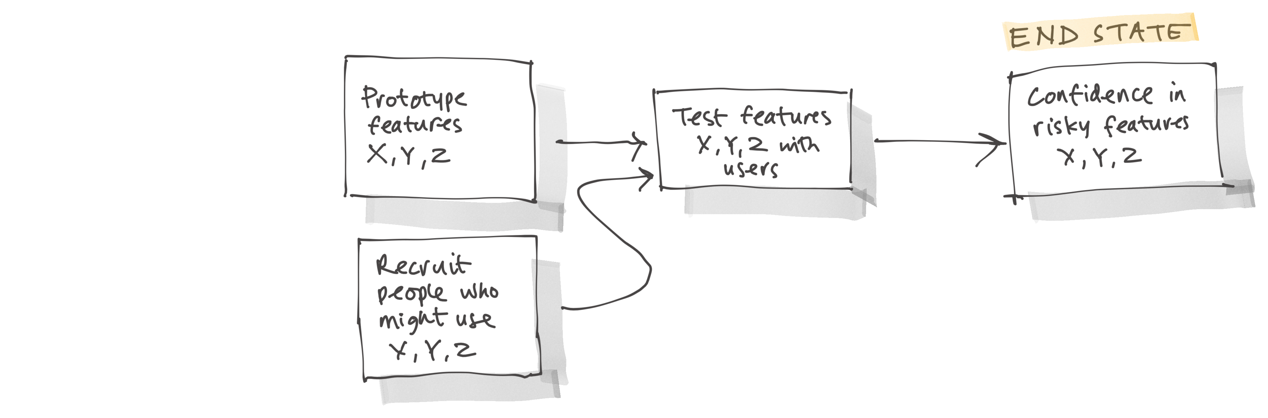 Prototype features X,Y,Z and recruit people who might use X,Y,Z