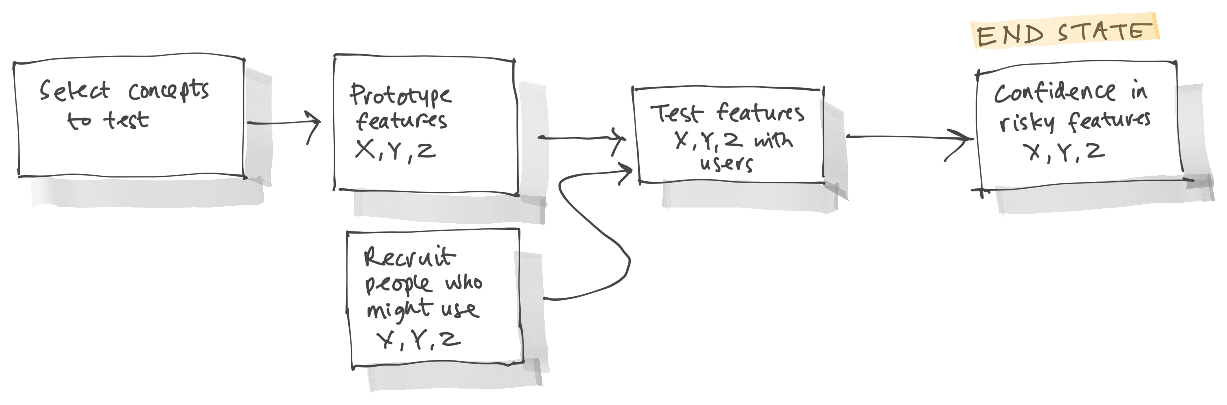 Select concepts to test